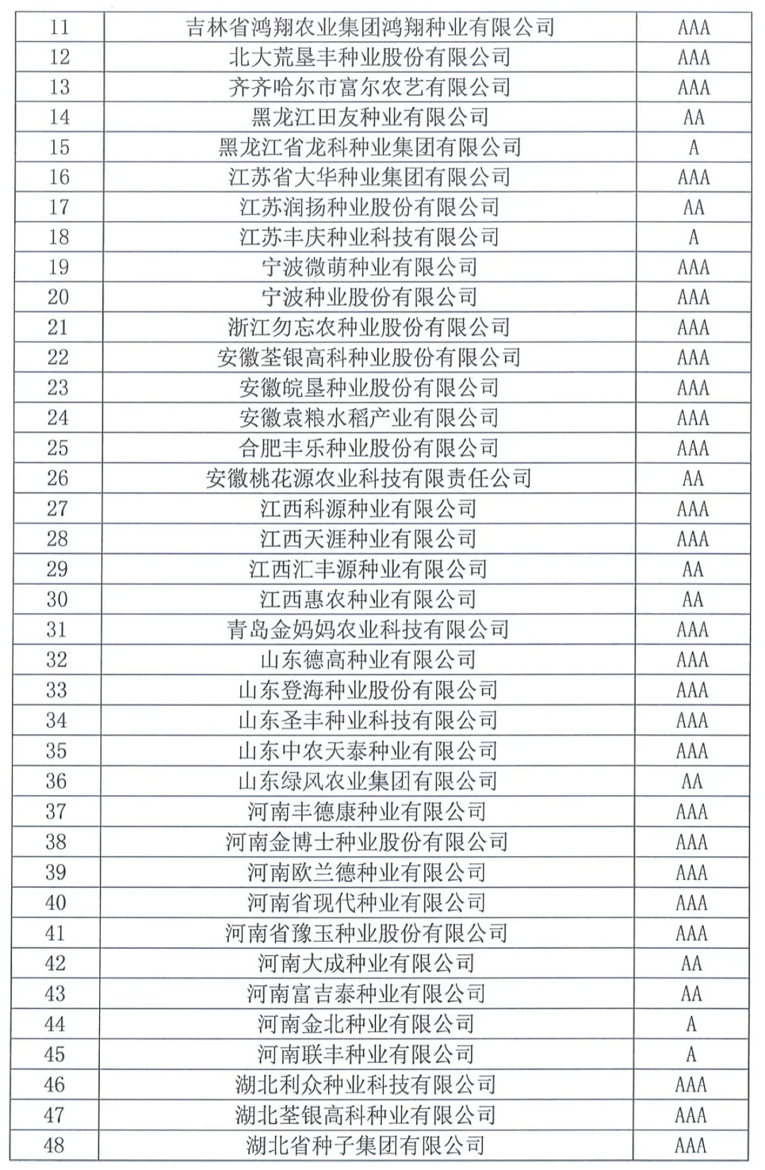 中國種子協(xié)會：2023年種子行業(yè)信用評價結(jié)果出爐！