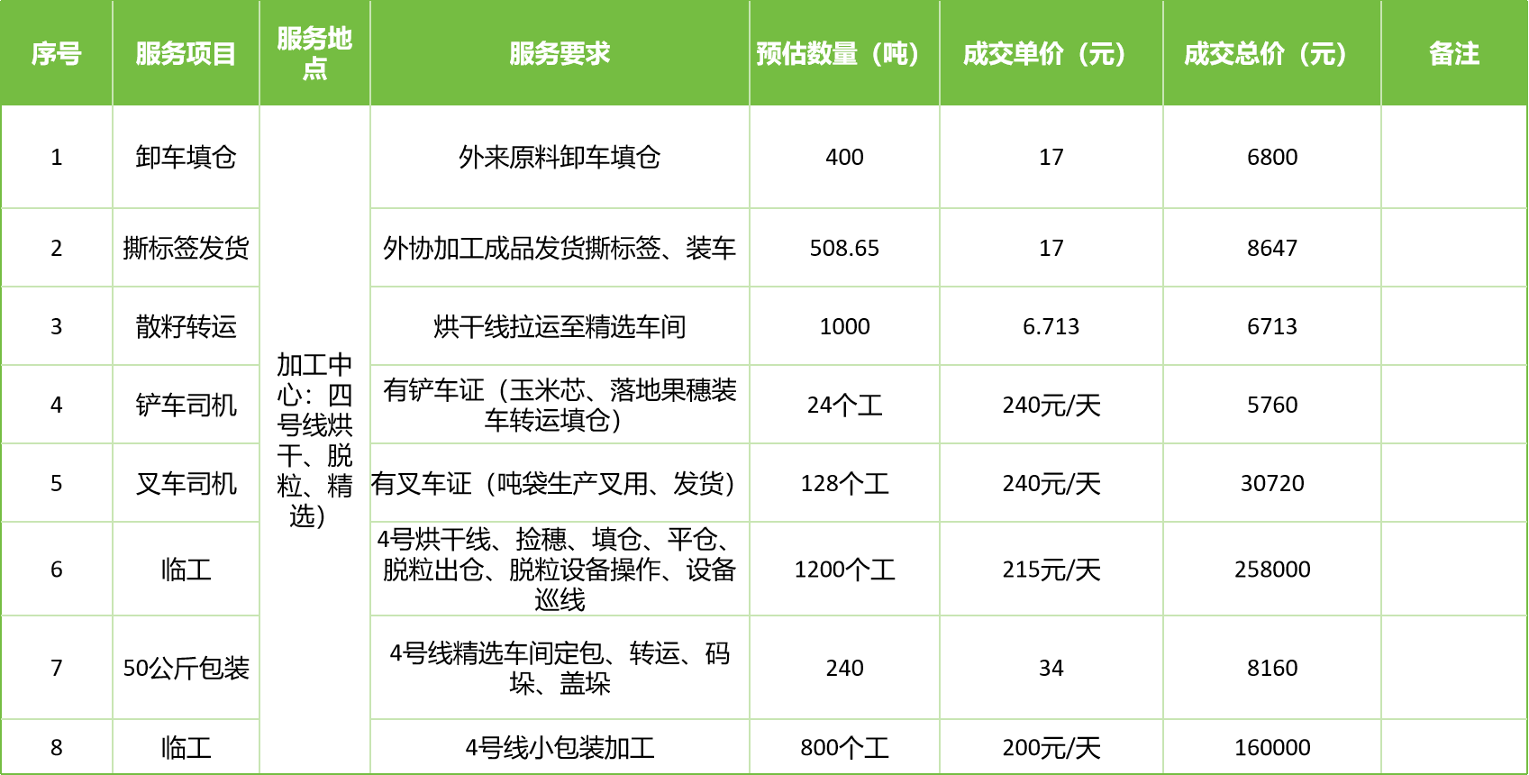 甘肅省敦煌種業(yè)集團股份有限公司玉米種子分公司2025年玉米果穗收獲烘干、脫粒、精選勞務外包服務項目成交公告