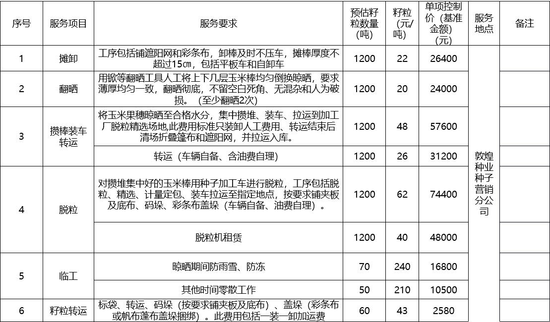 甘肅省敦煌種業(yè)集團(tuán)股份有限公司種子營銷分公司鮮果穗運(yùn)輸服務(wù)及果穗晾曬脫粒、籽粒精選加工勞務(wù)外包服務(wù)項(xiàng)目 成交公告
