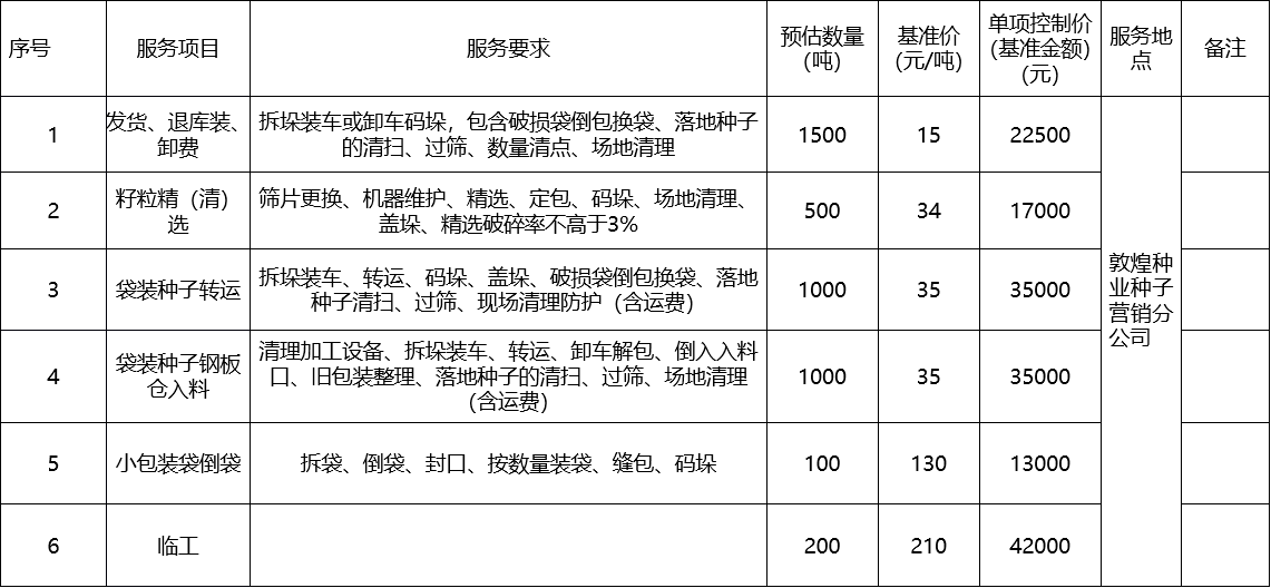 甘肅省敦煌種業(yè)集團(tuán)股份有限公司種子營銷分公司鮮果穗運(yùn)輸服務(wù)及果穗晾曬脫粒、籽粒精選加工勞務(wù)外包服務(wù)項(xiàng)目 成交公告